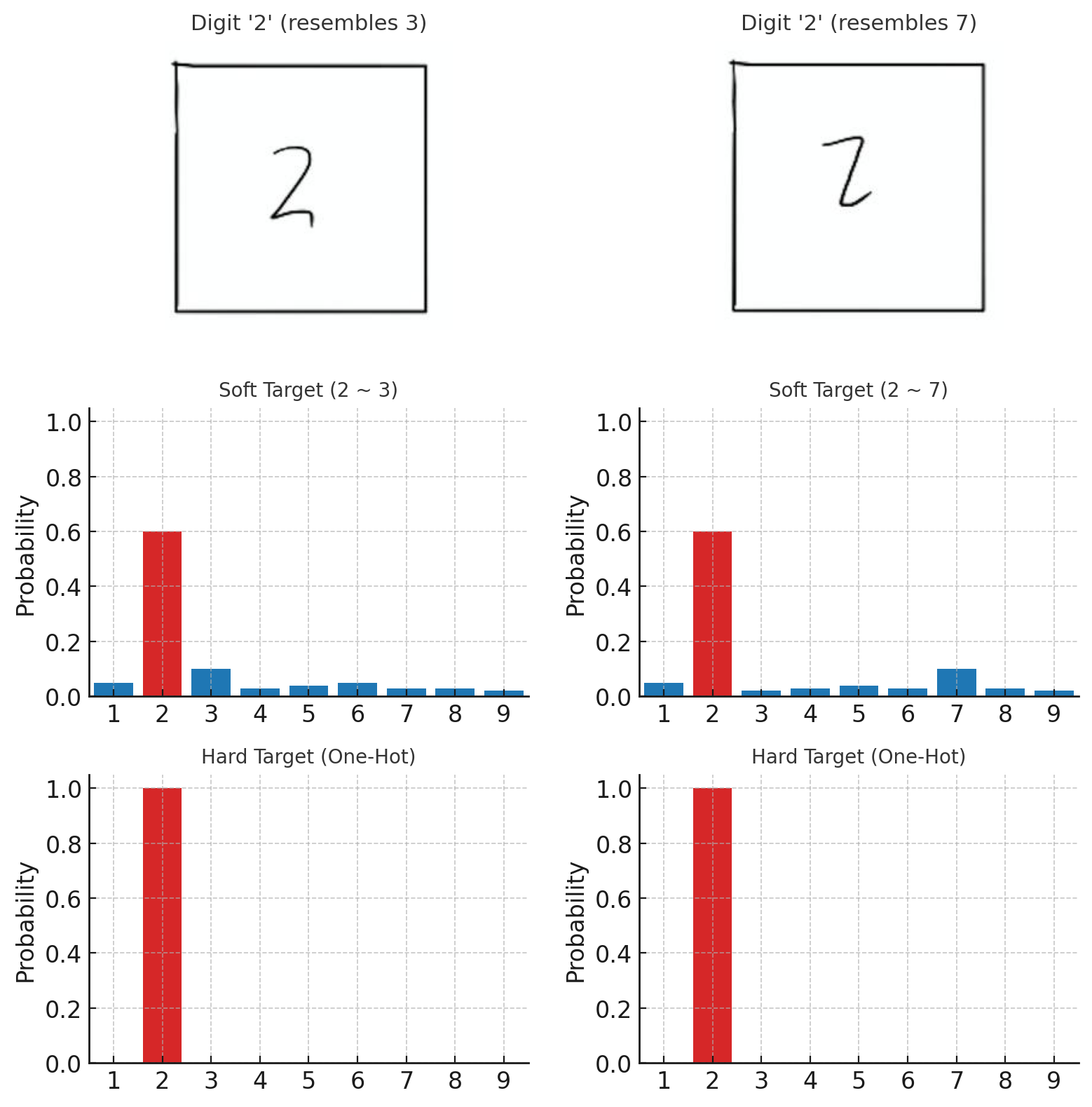 Hard targets are the same while soft targets are different