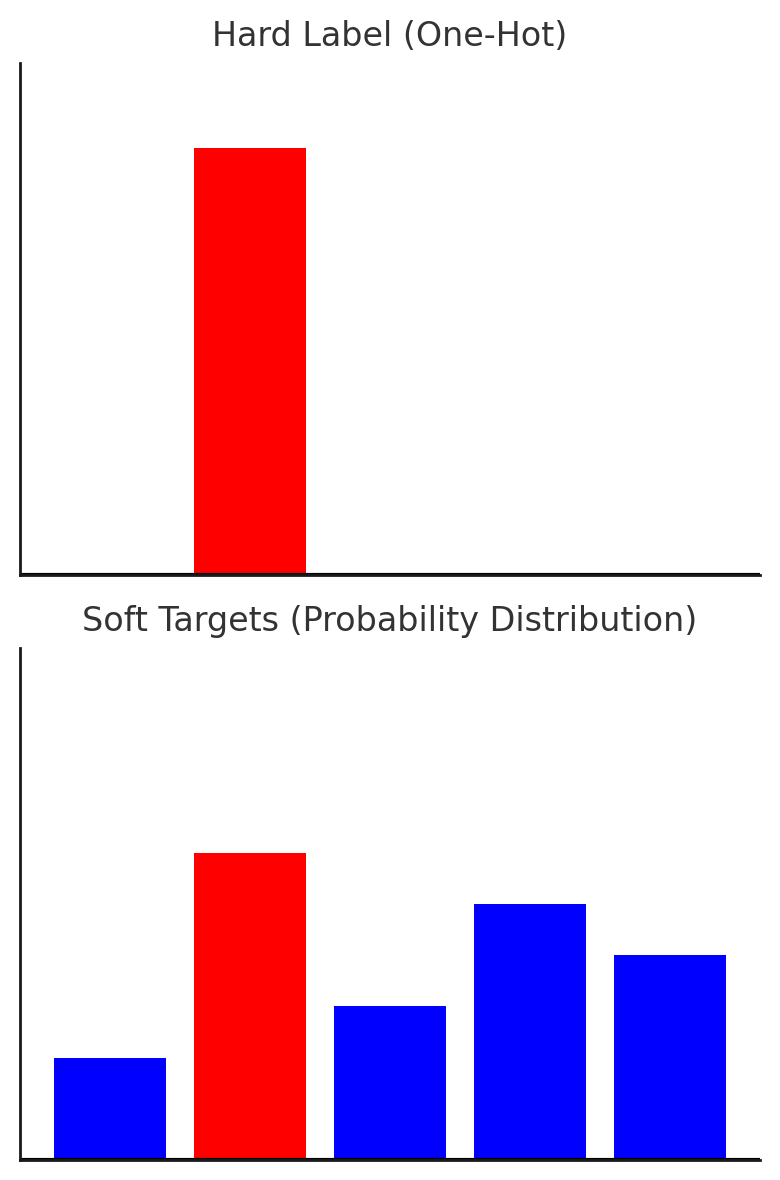 Hard Target VS Soft Target