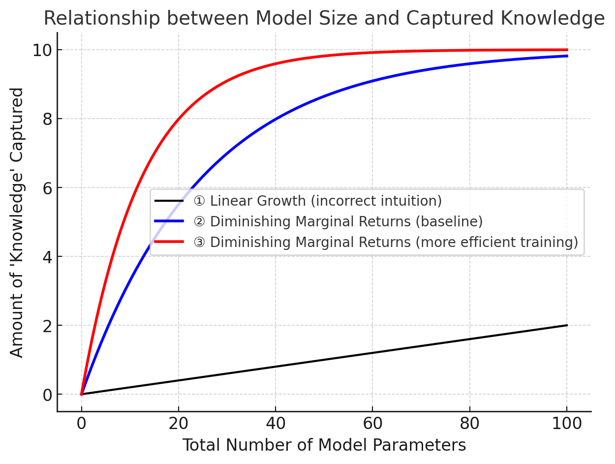 Relationship between Model Size and Captured Knowledge
