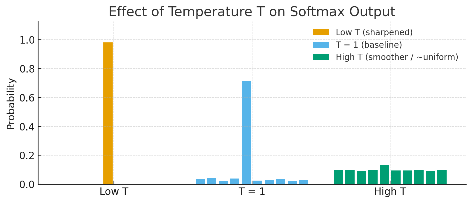 As the temperature T increases, the entropy of the probability distribution increases.